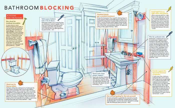 bathroom blocking