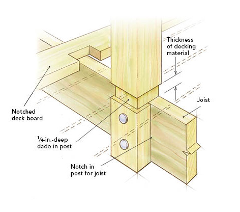 Labeled illusration of deck posts