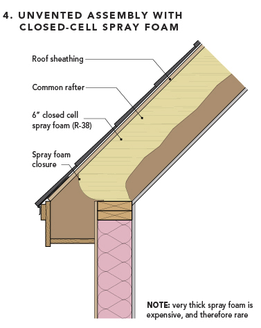 Assembly #4: Unvented assembly with closed-cell spray foam