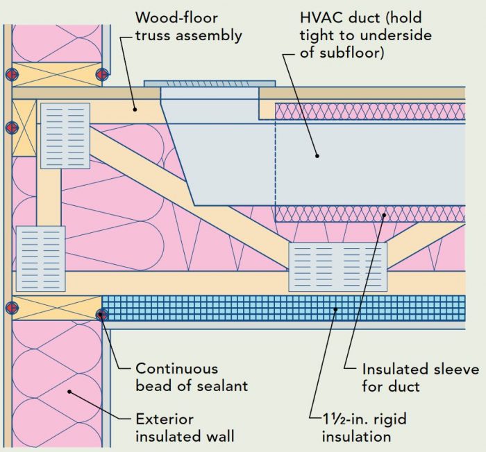 This illustration shows how to insulate a bonus room floor that includes a forced-air duct. Ideally, the floor assembly won’t include any ducts. However, if there’s no way to avoid installing ductwork in the floor, specify deep floor joists such as trusses that provide plenty of room under the ducts for insulation, and be sure to include a continuous layer of rigid foam under the joists.