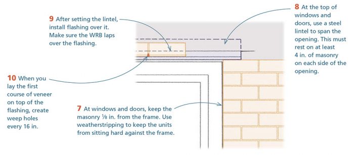 Masonry Siding Flashing