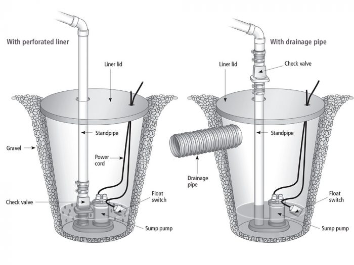 SUMP PUMP SETUPS